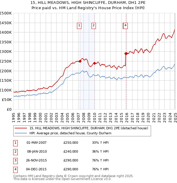 15, HILL MEADOWS, HIGH SHINCLIFFE, DURHAM, DH1 2PE: Price paid vs HM Land Registry's House Price Index