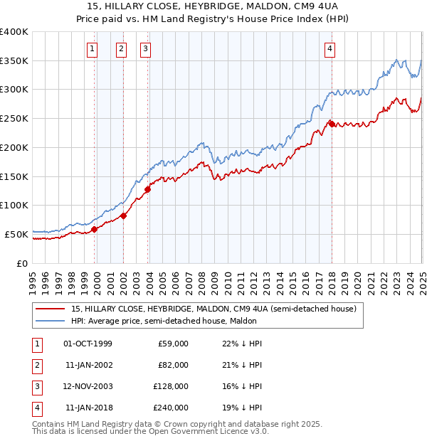 15, HILLARY CLOSE, HEYBRIDGE, MALDON, CM9 4UA: Price paid vs HM Land Registry's House Price Index