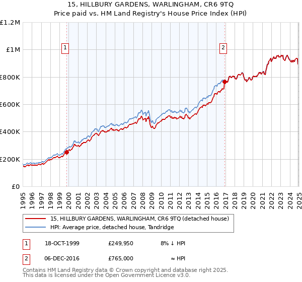 15, HILLBURY GARDENS, WARLINGHAM, CR6 9TQ: Price paid vs HM Land Registry's House Price Index