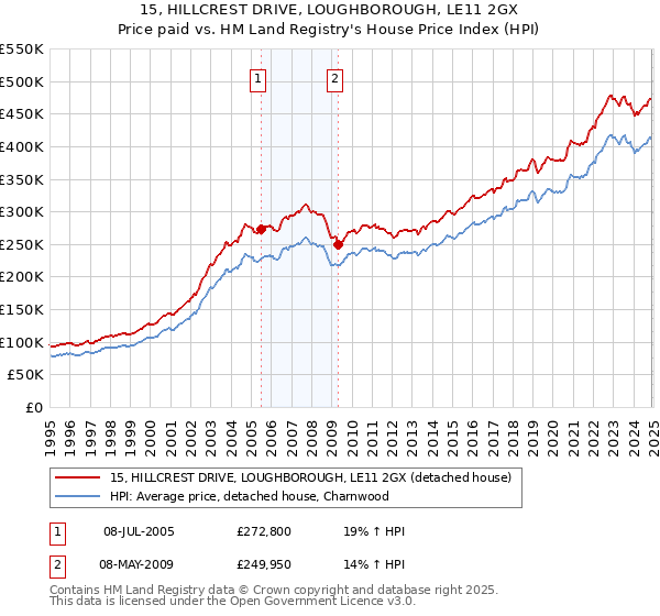 15, HILLCREST DRIVE, LOUGHBOROUGH, LE11 2GX: Price paid vs HM Land Registry's House Price Index