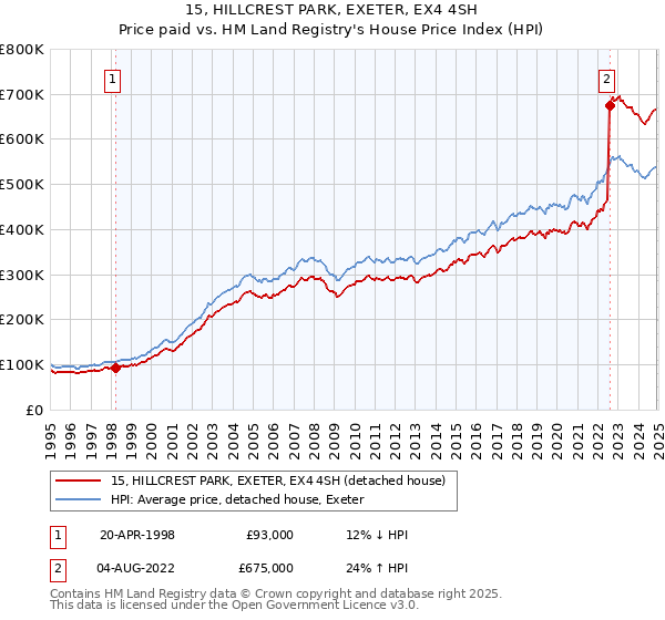 15, HILLCREST PARK, EXETER, EX4 4SH: Price paid vs HM Land Registry's House Price Index