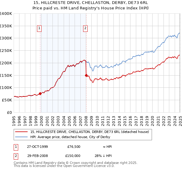 15, HILLCRESTE DRIVE, CHELLASTON, DERBY, DE73 6RL: Price paid vs HM Land Registry's House Price Index