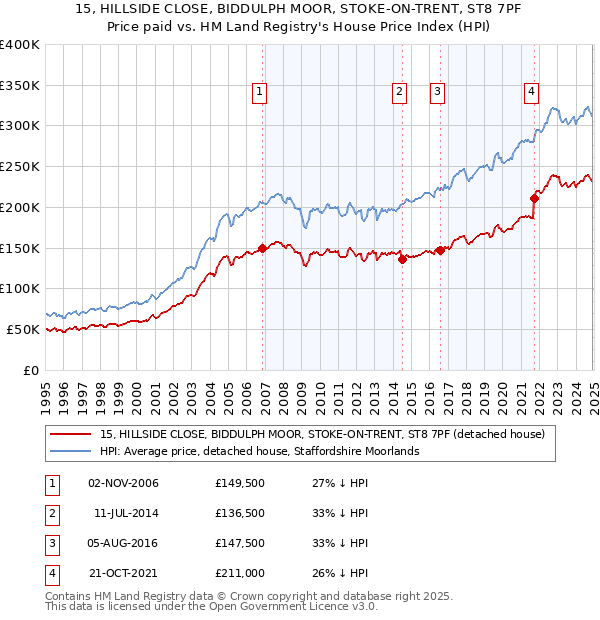 15, HILLSIDE CLOSE, BIDDULPH MOOR, STOKE-ON-TRENT, ST8 7PF: Price paid vs HM Land Registry's House Price Index