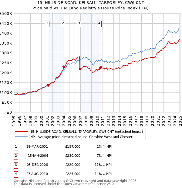 15, HILLSIDE ROAD, KELSALL, TARPORLEY, CW6 0NT: Price paid vs HM Land Registry's House Price Index