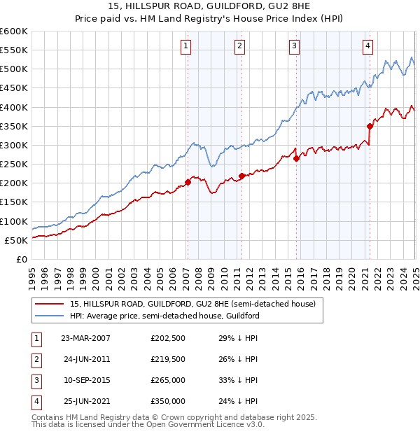 15, HILLSPUR ROAD, GUILDFORD, GU2 8HE: Price paid vs HM Land Registry's House Price Index