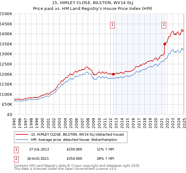 15, HIMLEY CLOSE, BILSTON, WV14 0LJ: Price paid vs HM Land Registry's House Price Index