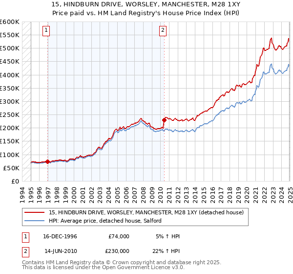 15, HINDBURN DRIVE, WORSLEY, MANCHESTER, M28 1XY: Price paid vs HM Land Registry's House Price Index