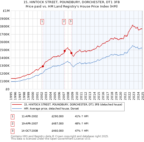 15, HINTOCK STREET, POUNDBURY, DORCHESTER, DT1 3FB: Price paid vs HM Land Registry's House Price Index
