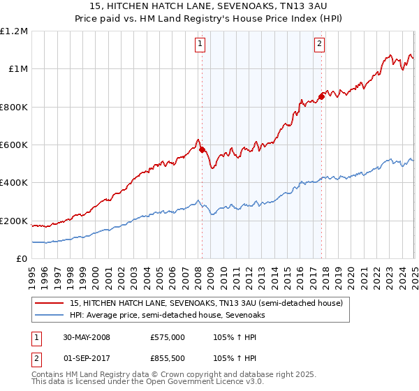 15, HITCHEN HATCH LANE, SEVENOAKS, TN13 3AU: Price paid vs HM Land Registry's House Price Index