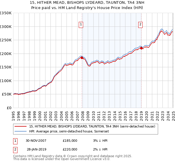 15, HITHER MEAD, BISHOPS LYDEARD, TAUNTON, TA4 3NH: Price paid vs HM Land Registry's House Price Index