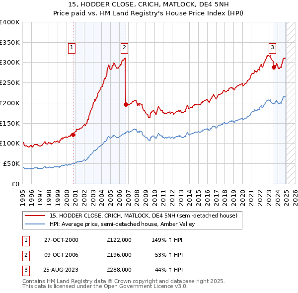 15, HODDER CLOSE, CRICH, MATLOCK, DE4 5NH: Price paid vs HM Land Registry's House Price Index