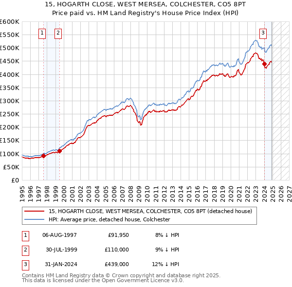 15, HOGARTH CLOSE, WEST MERSEA, COLCHESTER, CO5 8PT: Price paid vs HM Land Registry's House Price Index