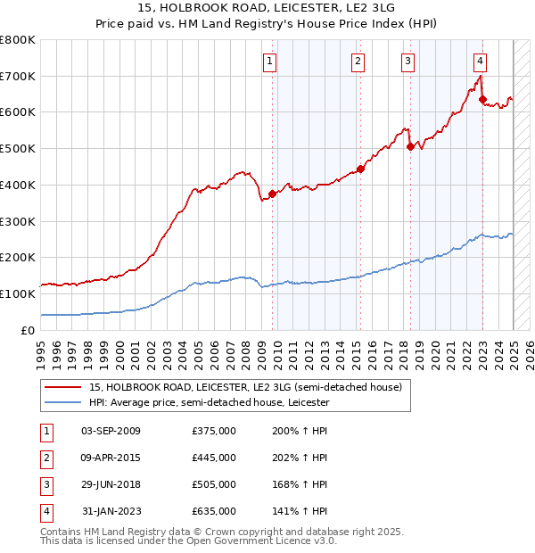 15, HOLBROOK ROAD, LEICESTER, LE2 3LG: Price paid vs HM Land Registry's House Price Index