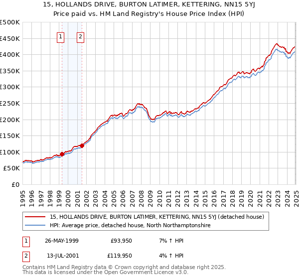 15, HOLLANDS DRIVE, BURTON LATIMER, KETTERING, NN15 5YJ: Price paid vs HM Land Registry's House Price Index