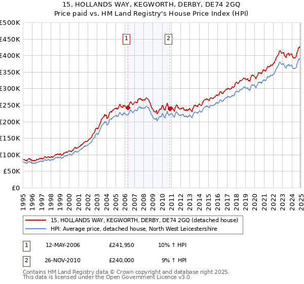 15, HOLLANDS WAY, KEGWORTH, DERBY, DE74 2GQ: Price paid vs HM Land Registry's House Price Index