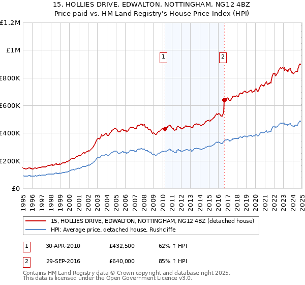 15, HOLLIES DRIVE, EDWALTON, NOTTINGHAM, NG12 4BZ: Price paid vs HM Land Registry's House Price Index