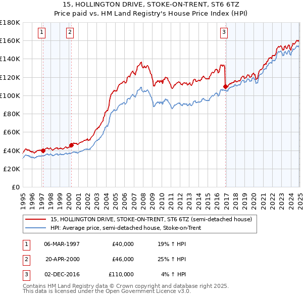 15, HOLLINGTON DRIVE, STOKE-ON-TRENT, ST6 6TZ: Price paid vs HM Land Registry's House Price Index