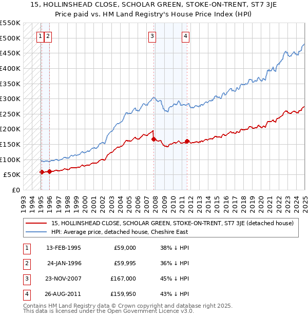 15, HOLLINSHEAD CLOSE, SCHOLAR GREEN, STOKE-ON-TRENT, ST7 3JE: Price paid vs HM Land Registry's House Price Index