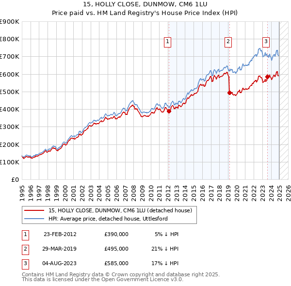 15, HOLLY CLOSE, DUNMOW, CM6 1LU: Price paid vs HM Land Registry's House Price Index