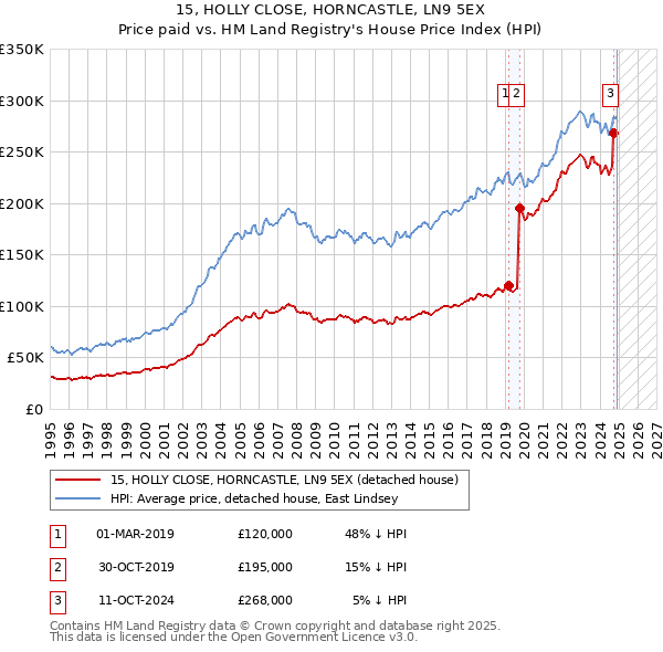 15, HOLLY CLOSE, HORNCASTLE, LN9 5EX: Price paid vs HM Land Registry's House Price Index