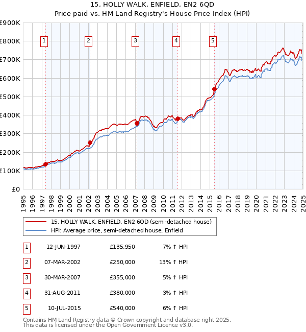 15, HOLLY WALK, ENFIELD, EN2 6QD: Price paid vs HM Land Registry's House Price Index