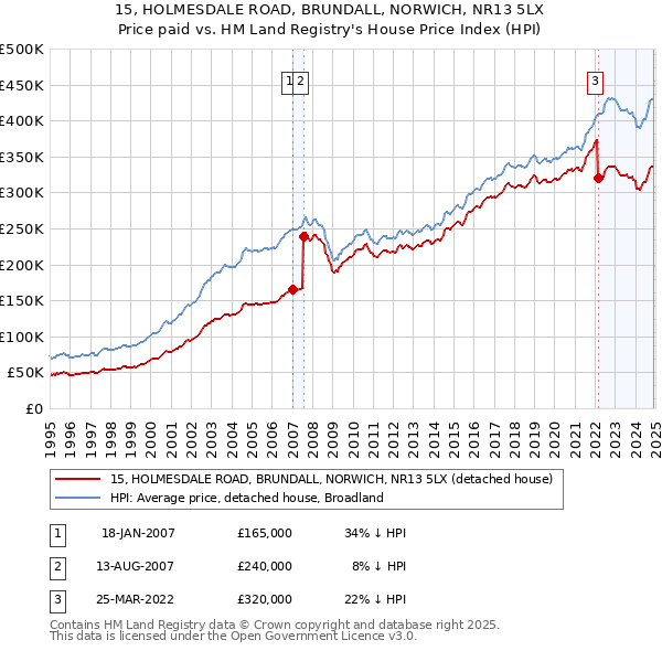 15, HOLMESDALE ROAD, BRUNDALL, NORWICH, NR13 5LX: Price paid vs HM Land Registry's House Price Index