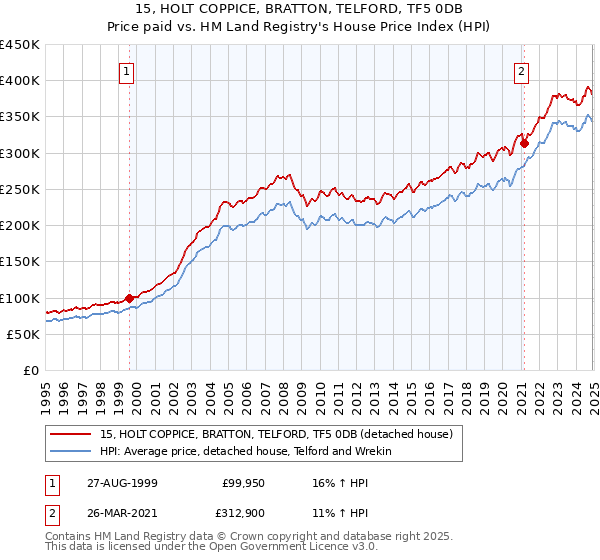 15, HOLT COPPICE, BRATTON, TELFORD, TF5 0DB: Price paid vs HM Land Registry's House Price Index