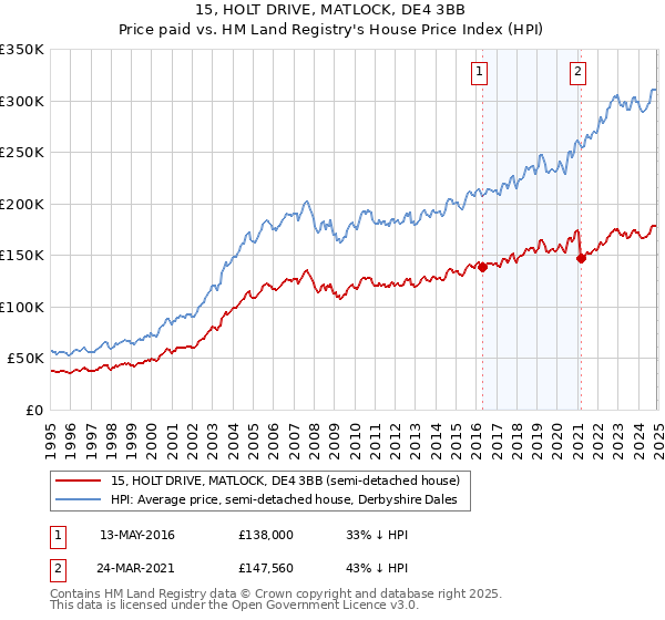 15, HOLT DRIVE, MATLOCK, DE4 3BB: Price paid vs HM Land Registry's House Price Index
