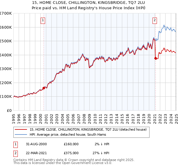 15, HOME CLOSE, CHILLINGTON, KINGSBRIDGE, TQ7 2LU: Price paid vs HM Land Registry's House Price Index