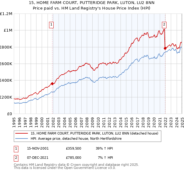 15, HOME FARM COURT, PUTTERIDGE PARK, LUTON, LU2 8NN: Price paid vs HM Land Registry's House Price Index