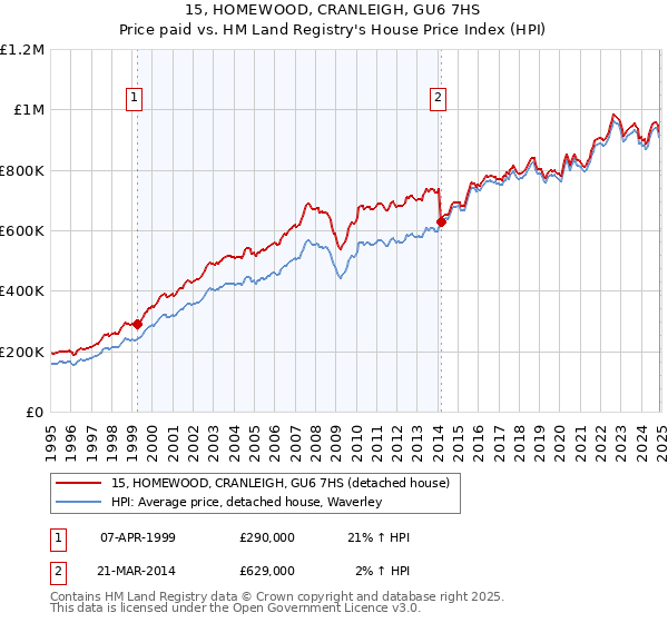 15, HOMEWOOD, CRANLEIGH, GU6 7HS: Price paid vs HM Land Registry's House Price Index