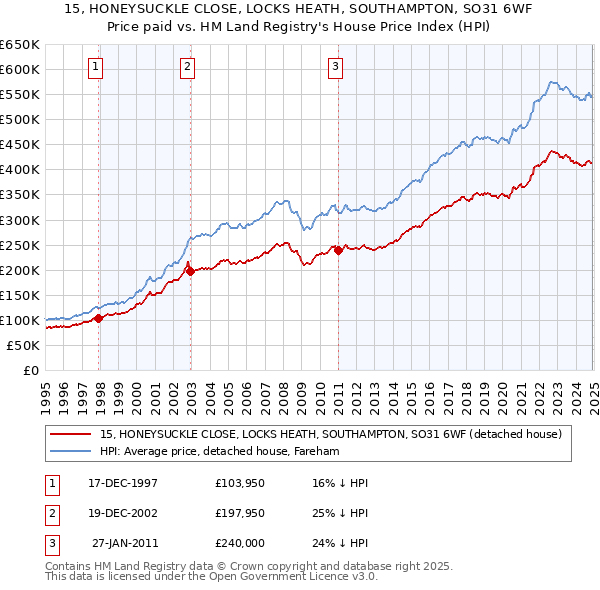 15, HONEYSUCKLE CLOSE, LOCKS HEATH, SOUTHAMPTON, SO31 6WF: Price paid vs HM Land Registry's House Price Index