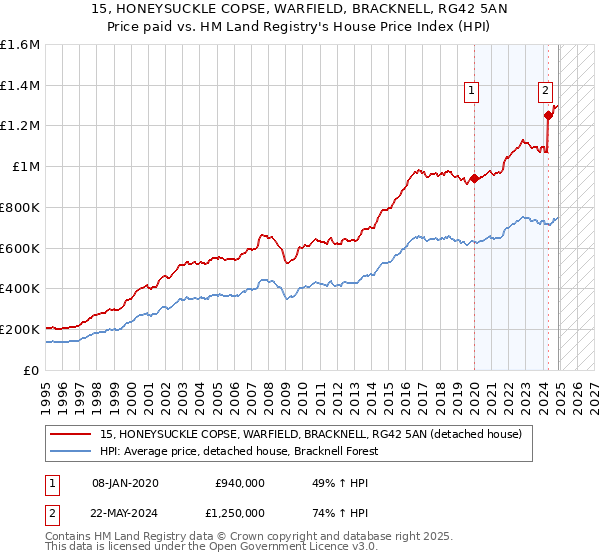 15, HONEYSUCKLE COPSE, WARFIELD, BRACKNELL, RG42 5AN: Price paid vs HM Land Registry's House Price Index