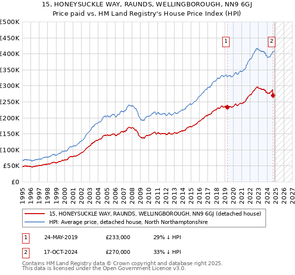 15, HONEYSUCKLE WAY, RAUNDS, WELLINGBOROUGH, NN9 6GJ: Price paid vs HM Land Registry's House Price Index