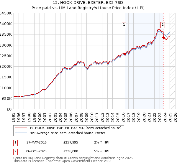 15, HOOK DRIVE, EXETER, EX2 7SD: Price paid vs HM Land Registry's House Price Index