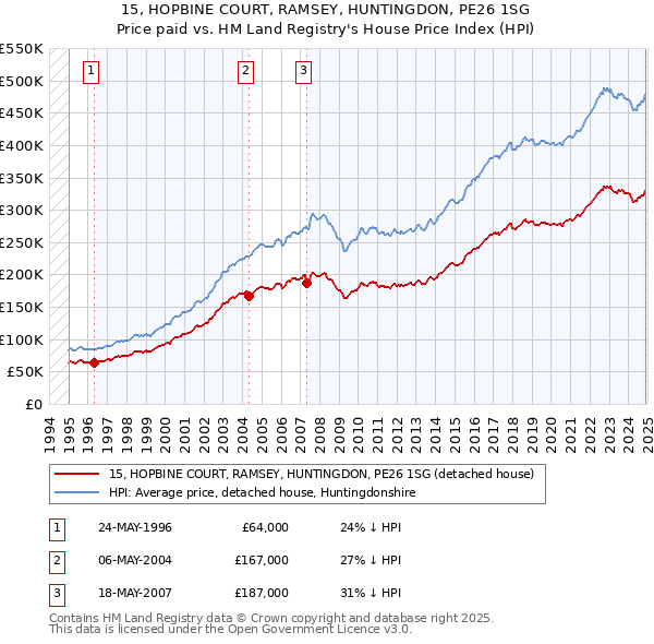 15, HOPBINE COURT, RAMSEY, HUNTINGDON, PE26 1SG: Price paid vs HM Land Registry's House Price Index