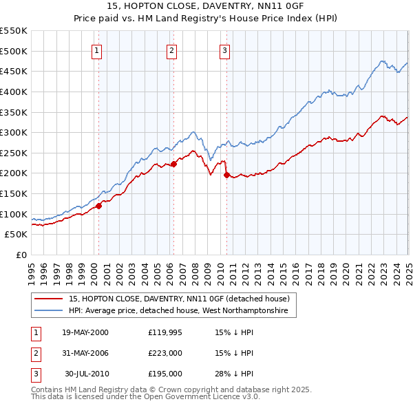 15, HOPTON CLOSE, DAVENTRY, NN11 0GF: Price paid vs HM Land Registry's House Price Index