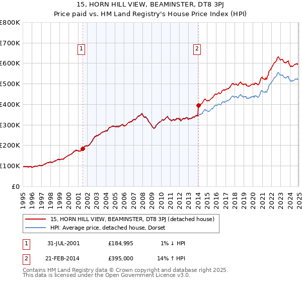 15, HORN HILL VIEW, BEAMINSTER, DT8 3PJ: Price paid vs HM Land Registry's House Price Index