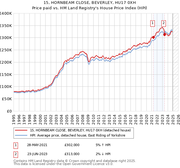 15, HORNBEAM CLOSE, BEVERLEY, HU17 0XH: Price paid vs HM Land Registry's House Price Index