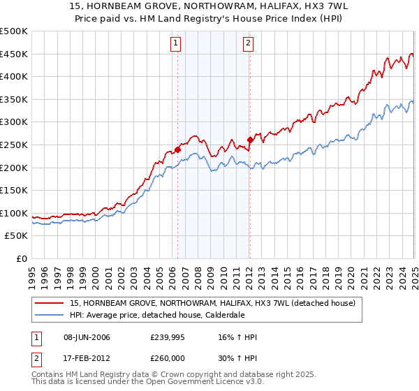 15, HORNBEAM GROVE, NORTHOWRAM, HALIFAX, HX3 7WL: Price paid vs HM Land Registry's House Price Index