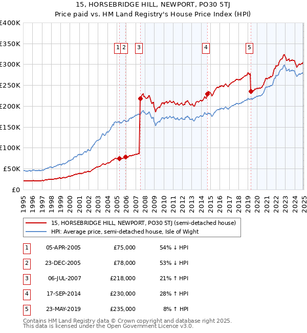 15, HORSEBRIDGE HILL, NEWPORT, PO30 5TJ: Price paid vs HM Land Registry's House Price Index