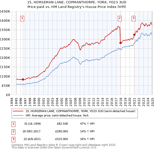 15, HORSEMAN LANE, COPMANTHORPE, YORK, YO23 3UD: Price paid vs HM Land Registry's House Price Index