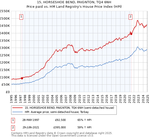 15, HORSESHOE BEND, PAIGNTON, TQ4 6NH: Price paid vs HM Land Registry's House Price Index