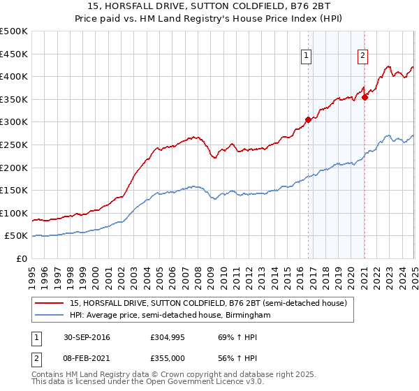 15, HORSFALL DRIVE, SUTTON COLDFIELD, B76 2BT: Price paid vs HM Land Registry's House Price Index