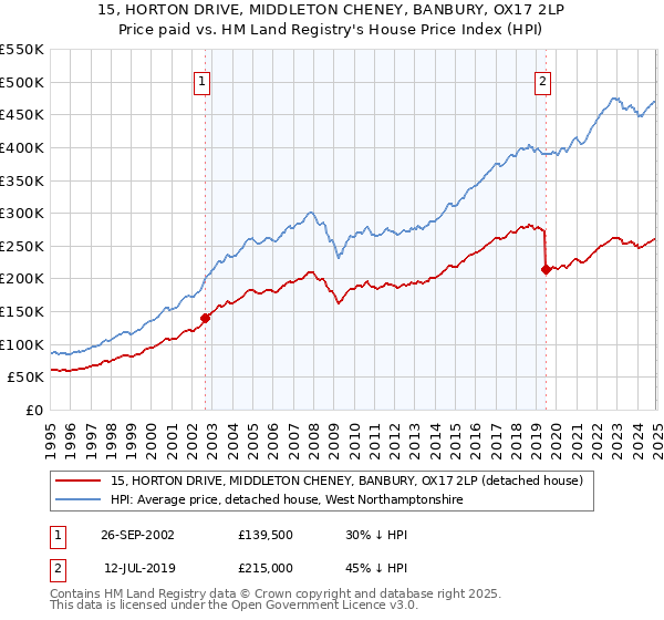 15, HORTON DRIVE, MIDDLETON CHENEY, BANBURY, OX17 2LP: Price paid vs HM Land Registry's House Price Index