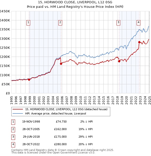 15, HORWOOD CLOSE, LIVERPOOL, L12 0SG: Price paid vs HM Land Registry's House Price Index