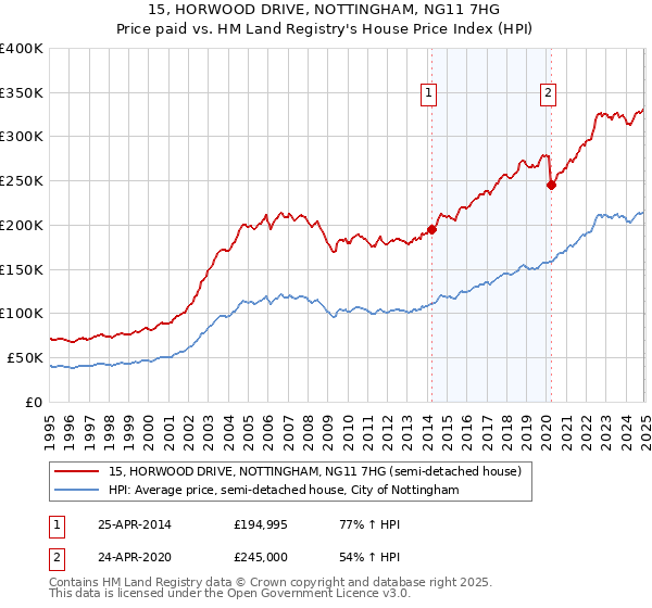 15, HORWOOD DRIVE, NOTTINGHAM, NG11 7HG: Price paid vs HM Land Registry's House Price Index