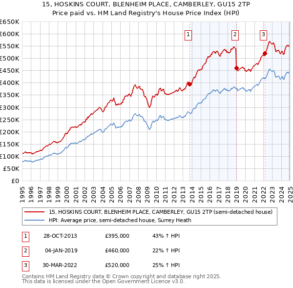 15, HOSKINS COURT, BLENHEIM PLACE, CAMBERLEY, GU15 2TP: Price paid vs HM Land Registry's House Price Index