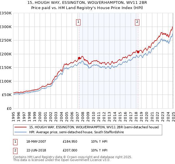 15, HOUGH WAY, ESSINGTON, WOLVERHAMPTON, WV11 2BR: Price paid vs HM Land Registry's House Price Index