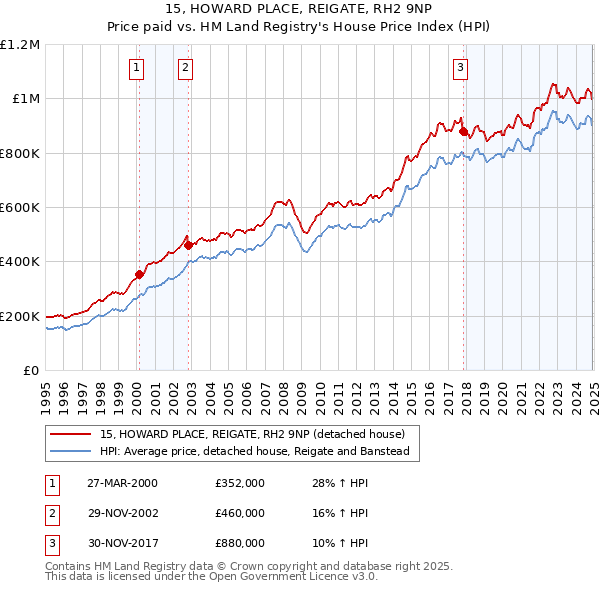 15, HOWARD PLACE, REIGATE, RH2 9NP: Price paid vs HM Land Registry's House Price Index